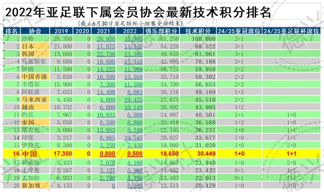 为什么亚冠中超不感兴趣(中超排名跌至亚洲第16 被亚冠“排挤”，去亚足联杯找感觉？)