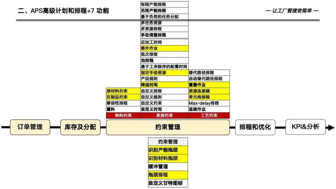 133页详解数字化工厂高级计划于排程—APS实施和应用
