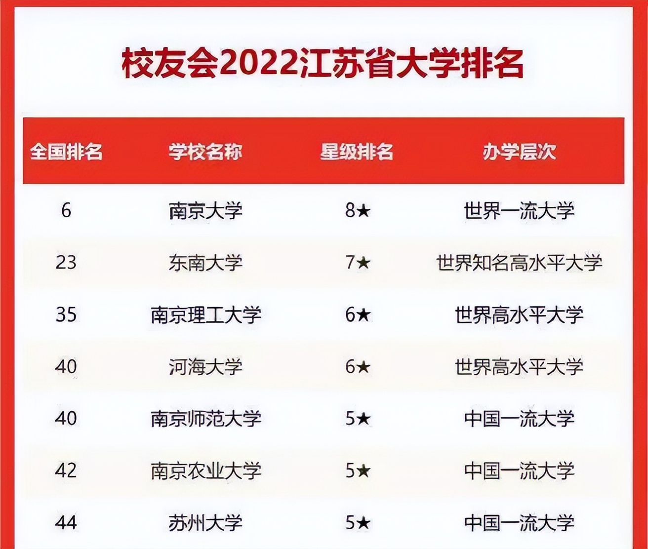 “江苏省高校”最新排行榜，南京大学不负众望，东南大学紧随其后