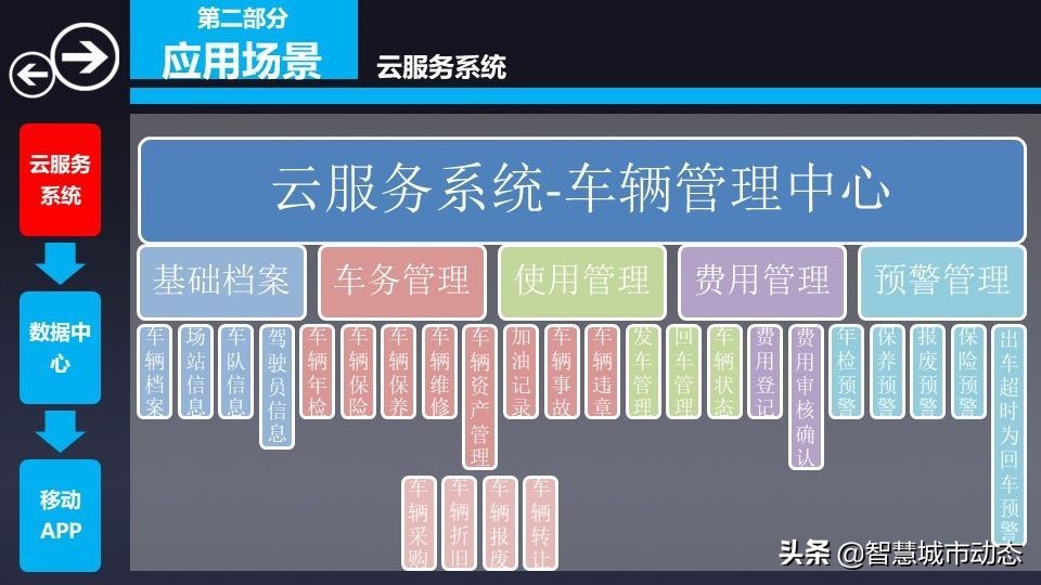 76页智慧物流园区综合解决方案2022（附下载）
