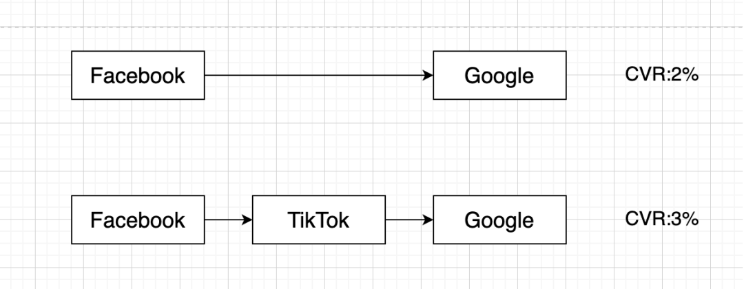 广告归因：买量如何做价值衡量？