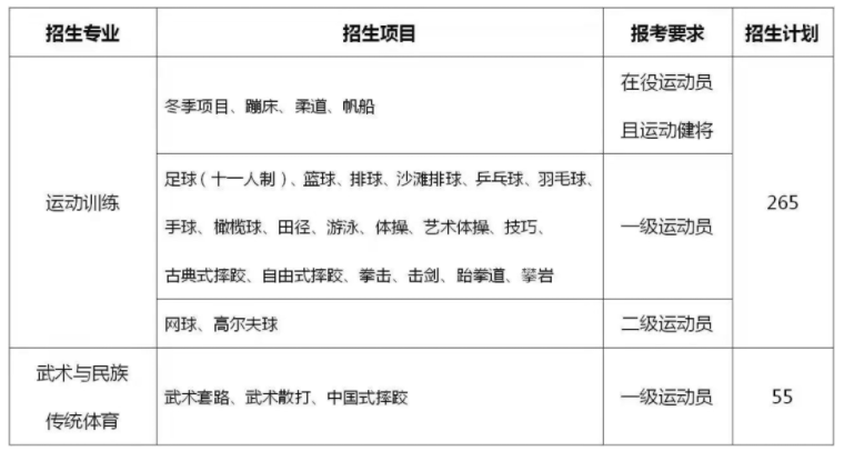 2022年体育单招分项目招生计划汇总