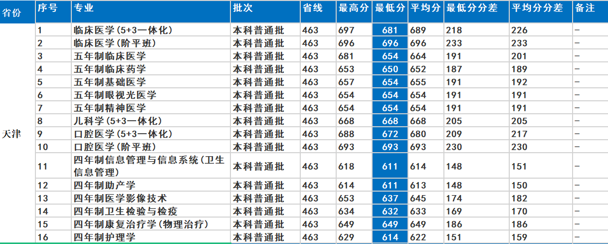 首都医科大学：医药类最牛“四非”大学！2021年录取详情