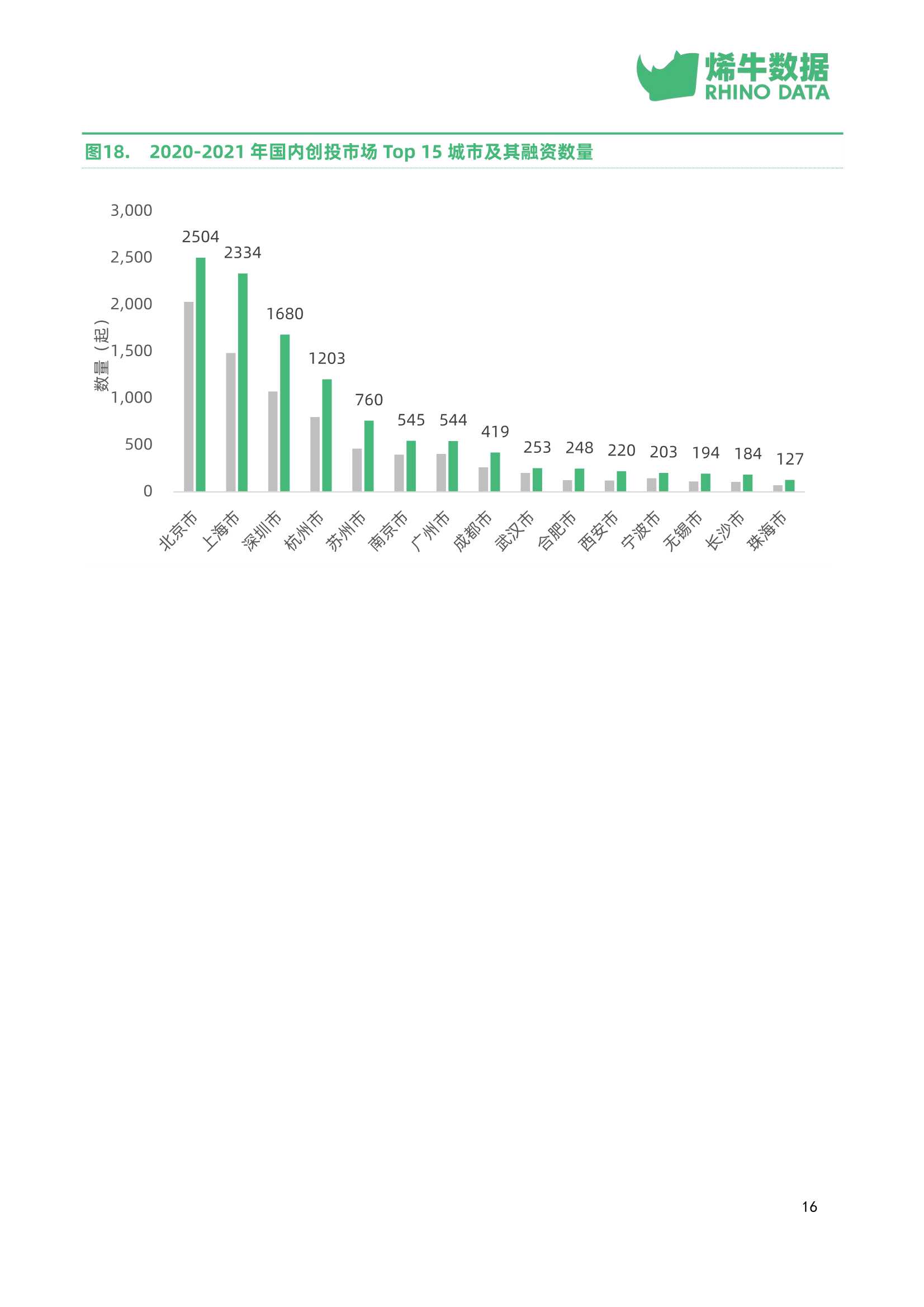 中国创投市场数据报告2021年