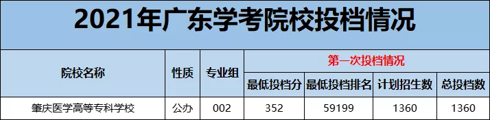 “医学热”又来了？学考想考医学专业，重点关注广东这12所院校