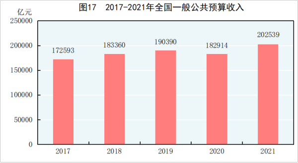 2021񾭼óɼȫGDP110ڣ˾֧3.5Ԫ