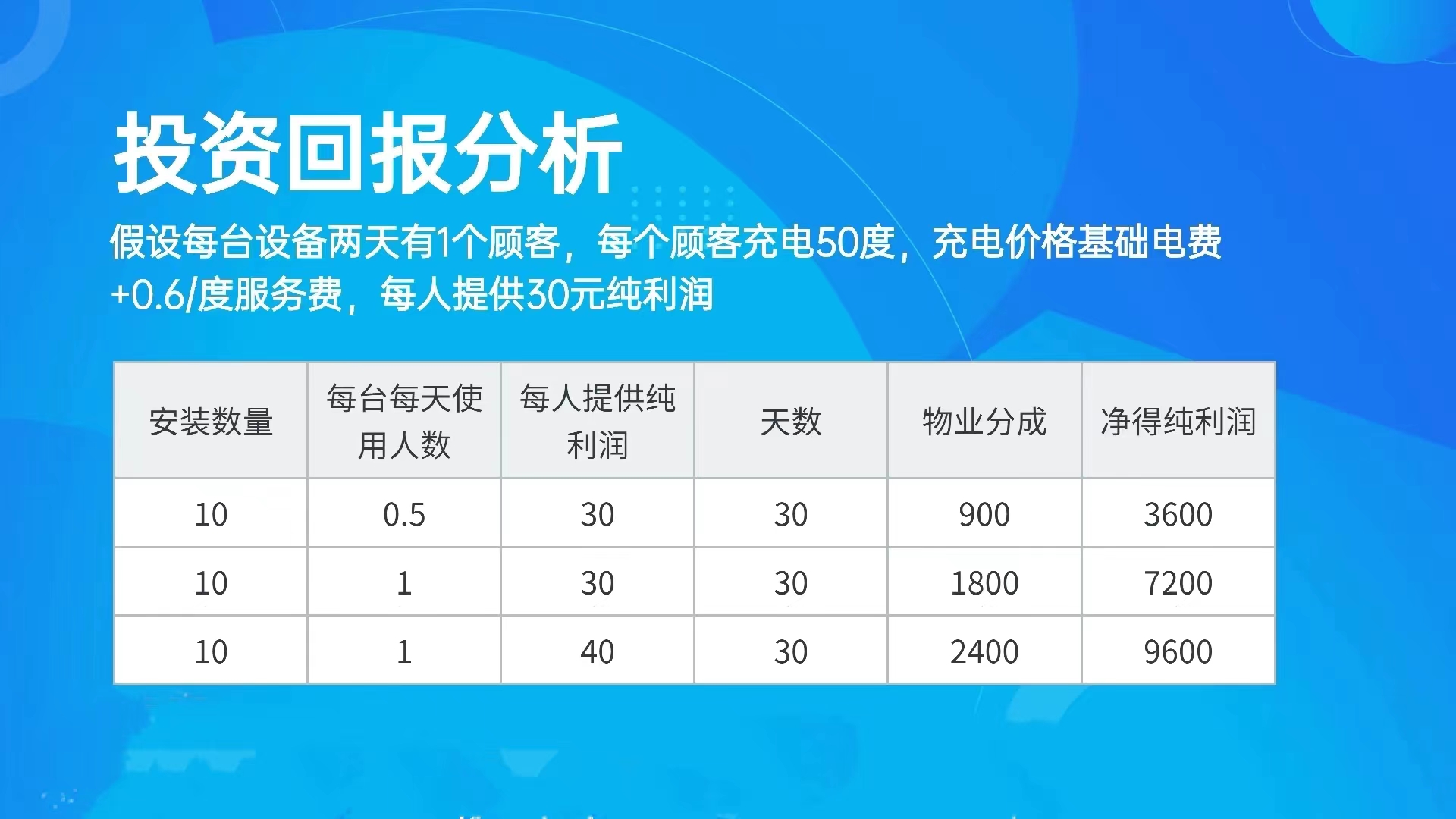 国家大力支持的创业项目，共享充电桩，小投资大收入适合所有人