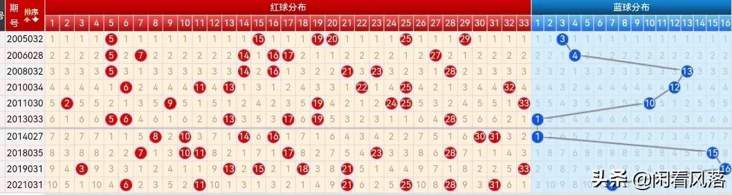 22028期双色球五种走势图，四码蓝球汇总都是小号