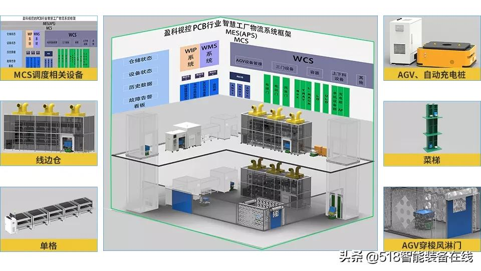 方案｜盈科视控PCB行业智能物流解决方案，提升工厂“智造力”