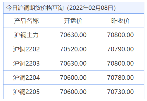 今日最新铜价格（2022.02.08）