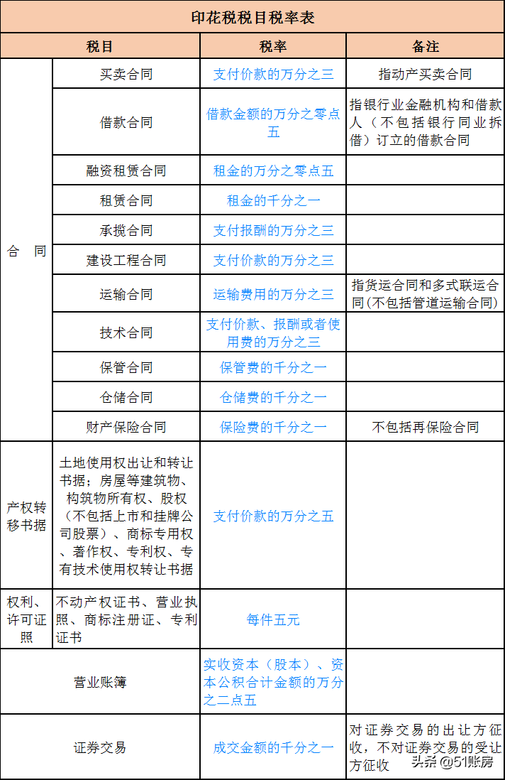股票印花税税率2022,股票印花税税率2020