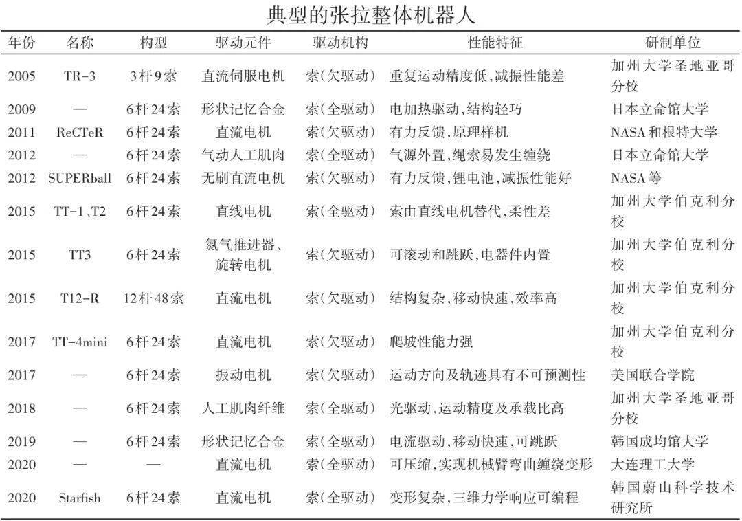 地面移动、空间探测、生物仿生……张拉整体机器人关键技术研究进展