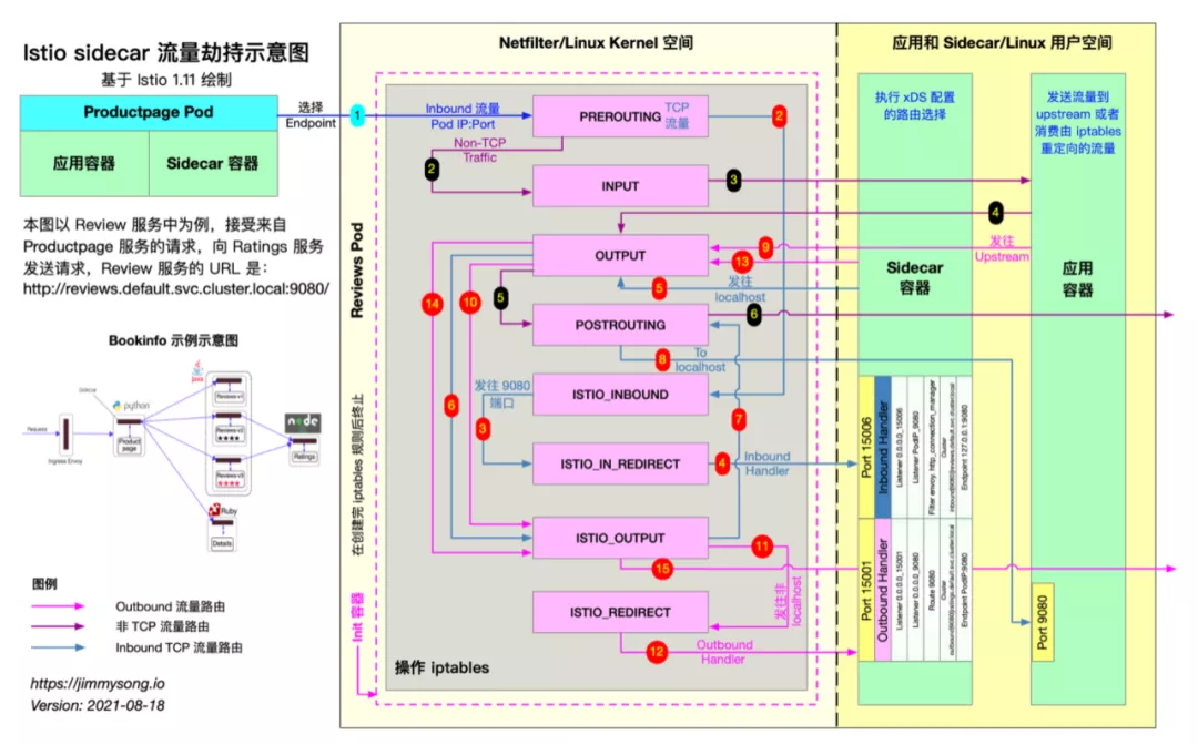 使用一行代码：开启 eBPF，代替 iptables，加速 Istio