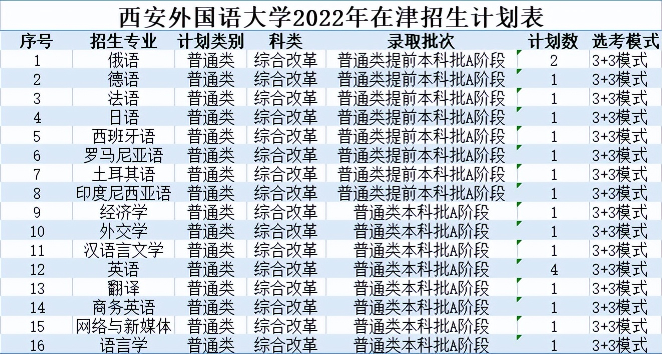 北京印刷学院、石河子大学、西安外国语大学2022本科招生计划