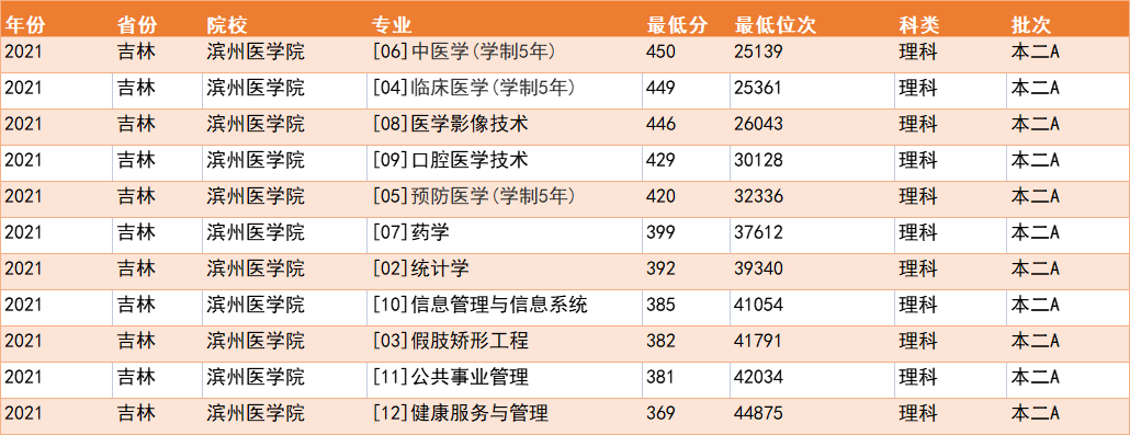 这两所医学院临床医学收分低，性价比很高，中等考生重点参考