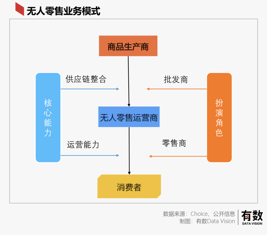 无人零售最大的成功：亏损十亿也要活到上市