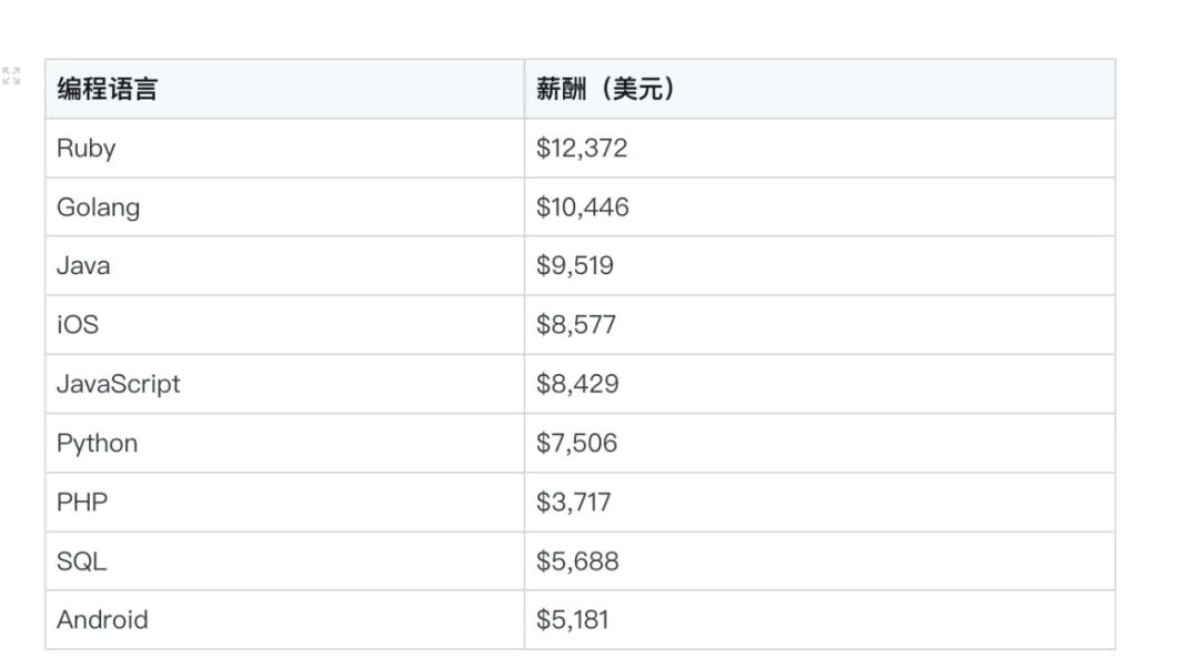 中国程序员平均薪酬23790美元，上榜全球开发者薪酬最低国家名单