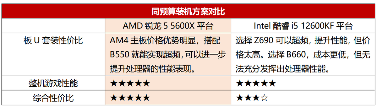中端处理器玩游戏哪家强?锐龙5 5600X性能依旧U王