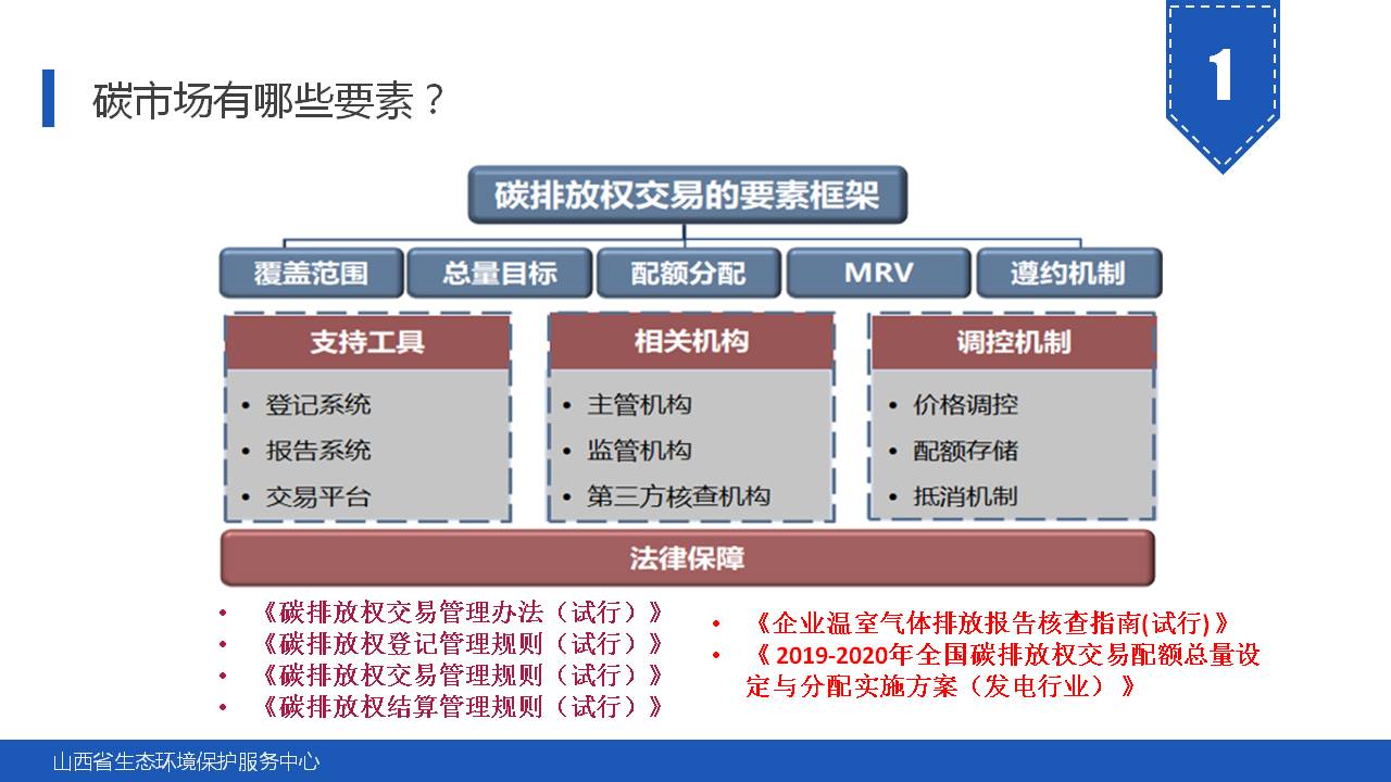 135页PPT《碳市场主要政策及重点行业碳排放核算指南解读》