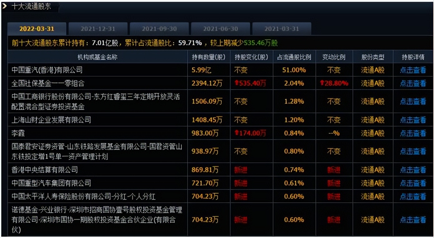 金融界消息稱(chēng)中國重汽發(fā)布2022年一季報，凈利潤達1.24億元