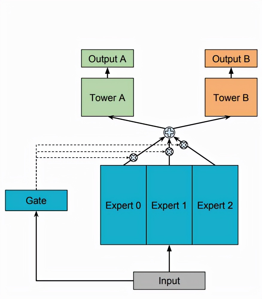 论文笔记：多任务学习在美团推荐中的应用