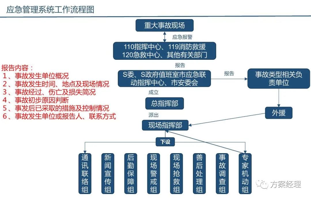 分享 | 应急指挥综合业务系统方案(ppt)