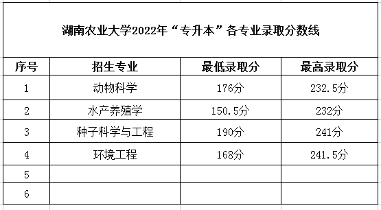 2022年湖南专升本录取分数线汇总-第2张图片-专升本网