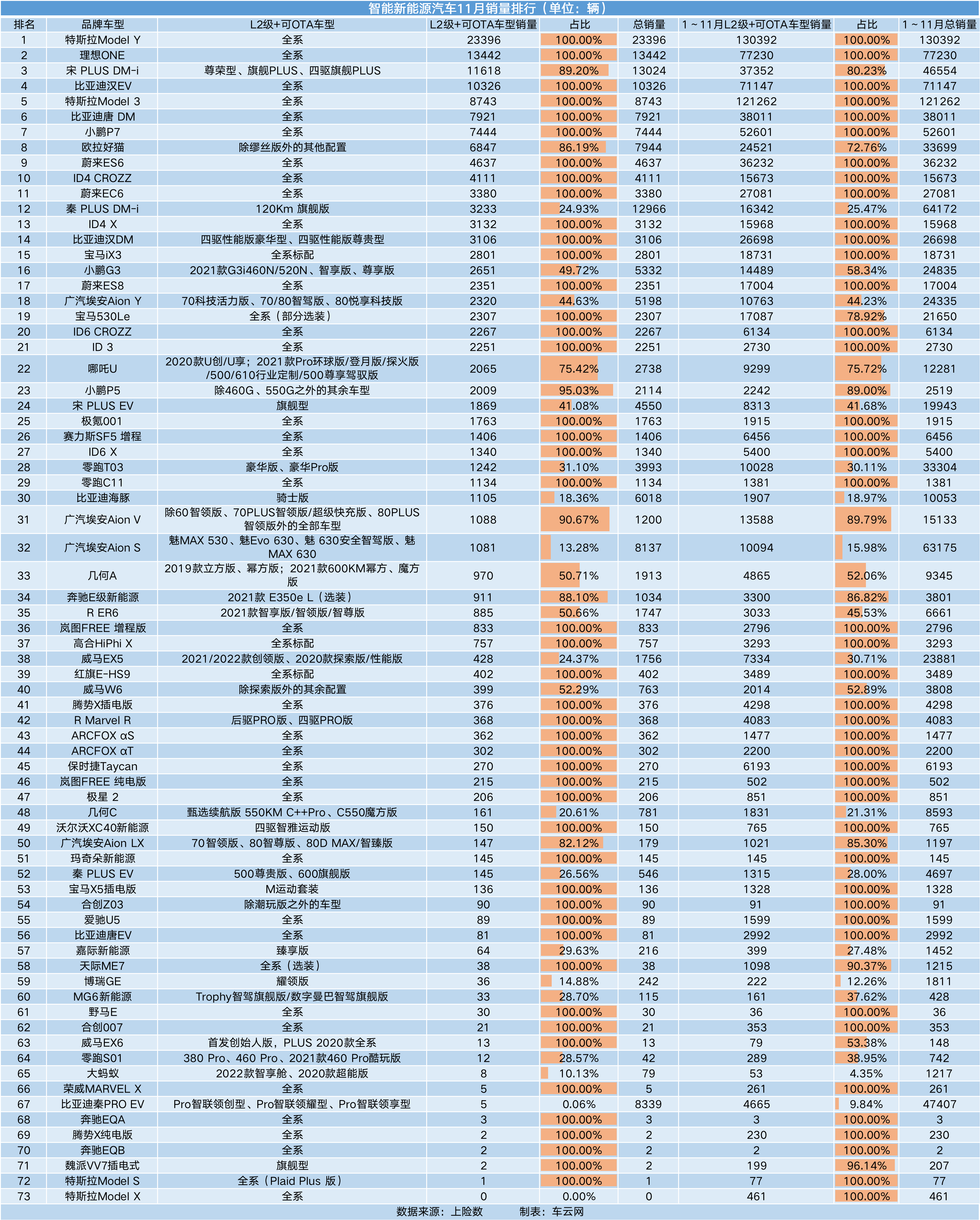 11月智能汽车销量榜｜大众超越蔚来小鹏，威马被甩出前15