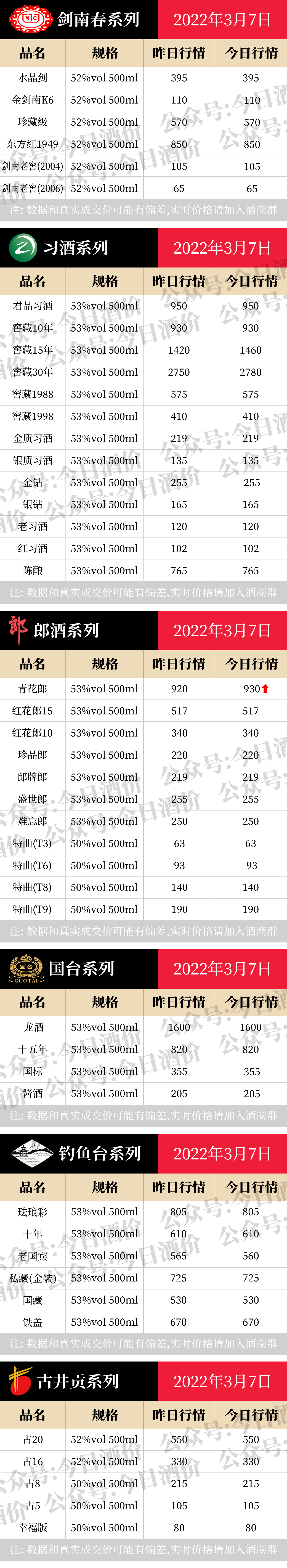 茅系1935下跌！2022年3月7日，飞天茅台等白酒价格行情表