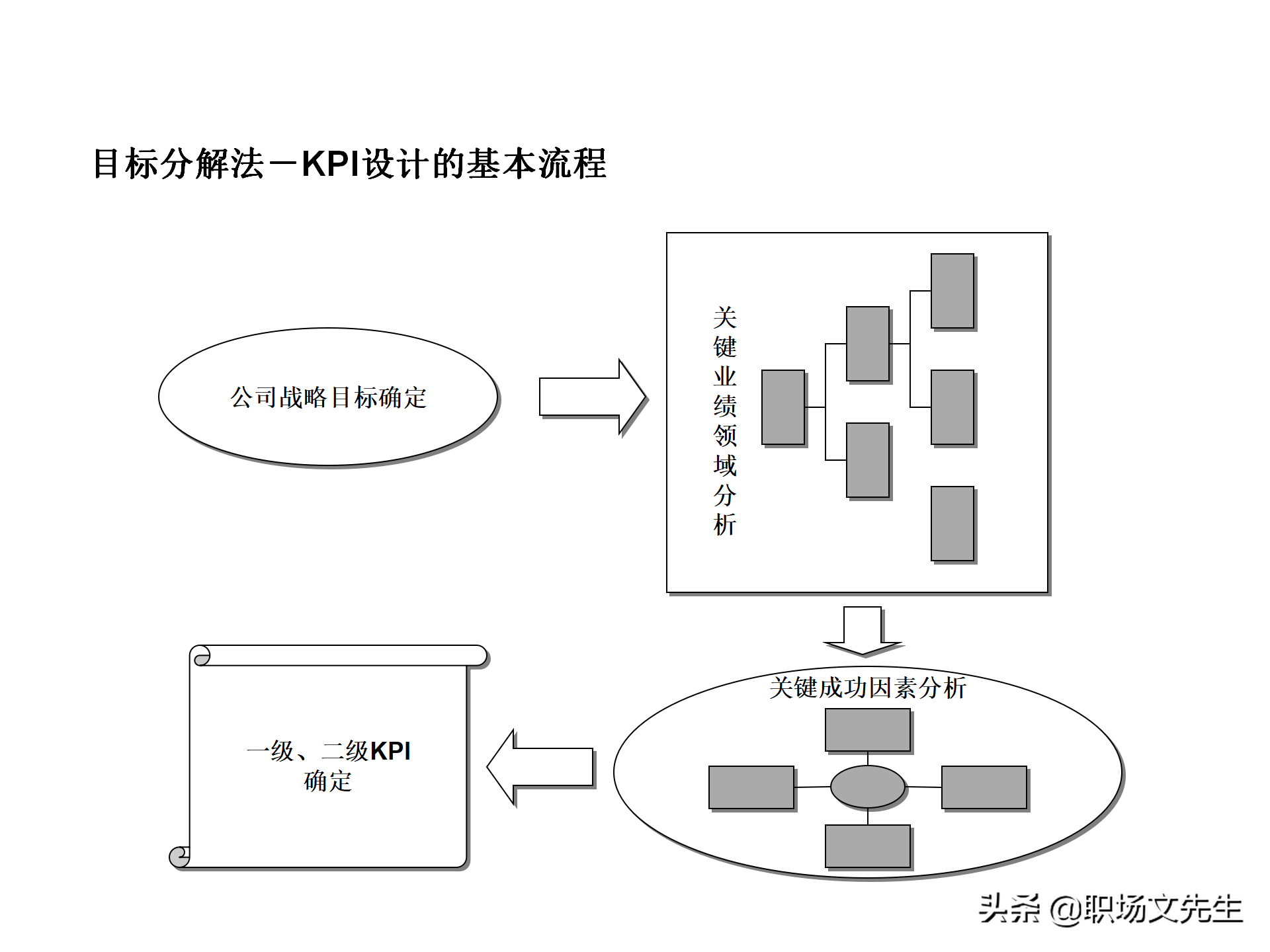 绩效管理流程设计，63页绩效管理体系设计培训课件，KPI考核原理