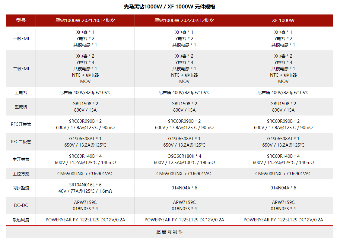 先马黑钻1000W电源性能追踪评测：持久实力还是昙花一现？