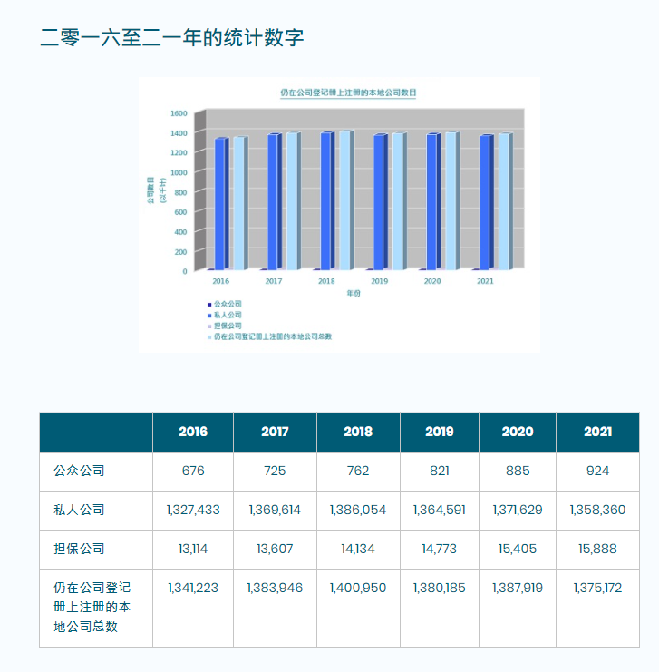 香港公司注册处发表2021年注册统计数字