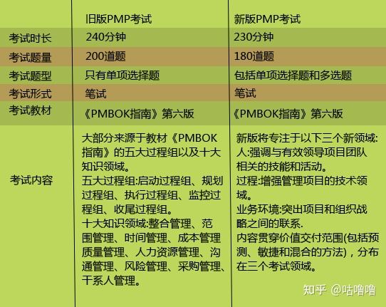 PMP考试新考纲以及题型有哪些变化？