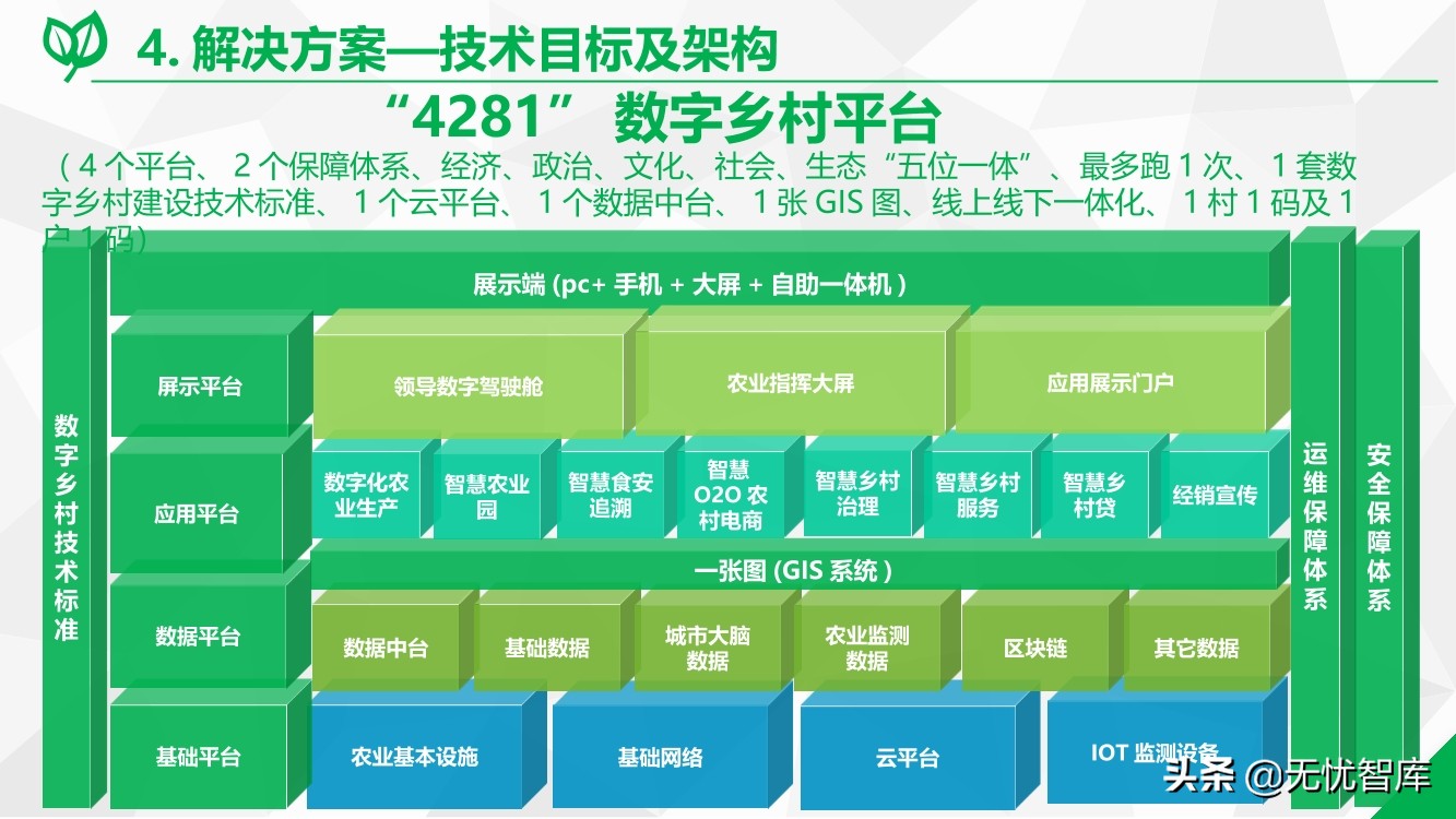 数字乡村综合解决方案（附PPT全文）