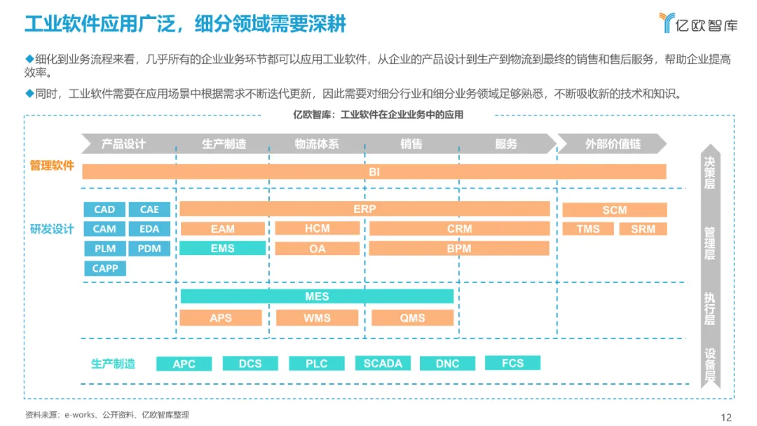 西门子、达索、SAP、中控…:2021工业软件全景研究