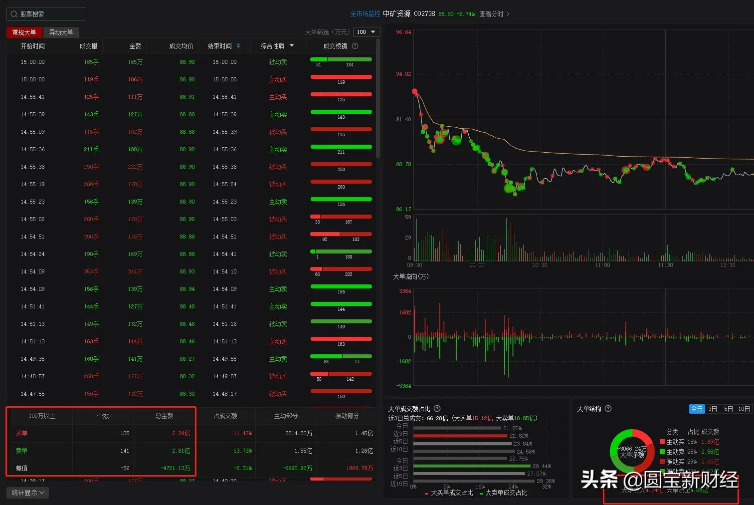 分化的新能源赛道：风光储持续大涨的背后是锂电板块的调整