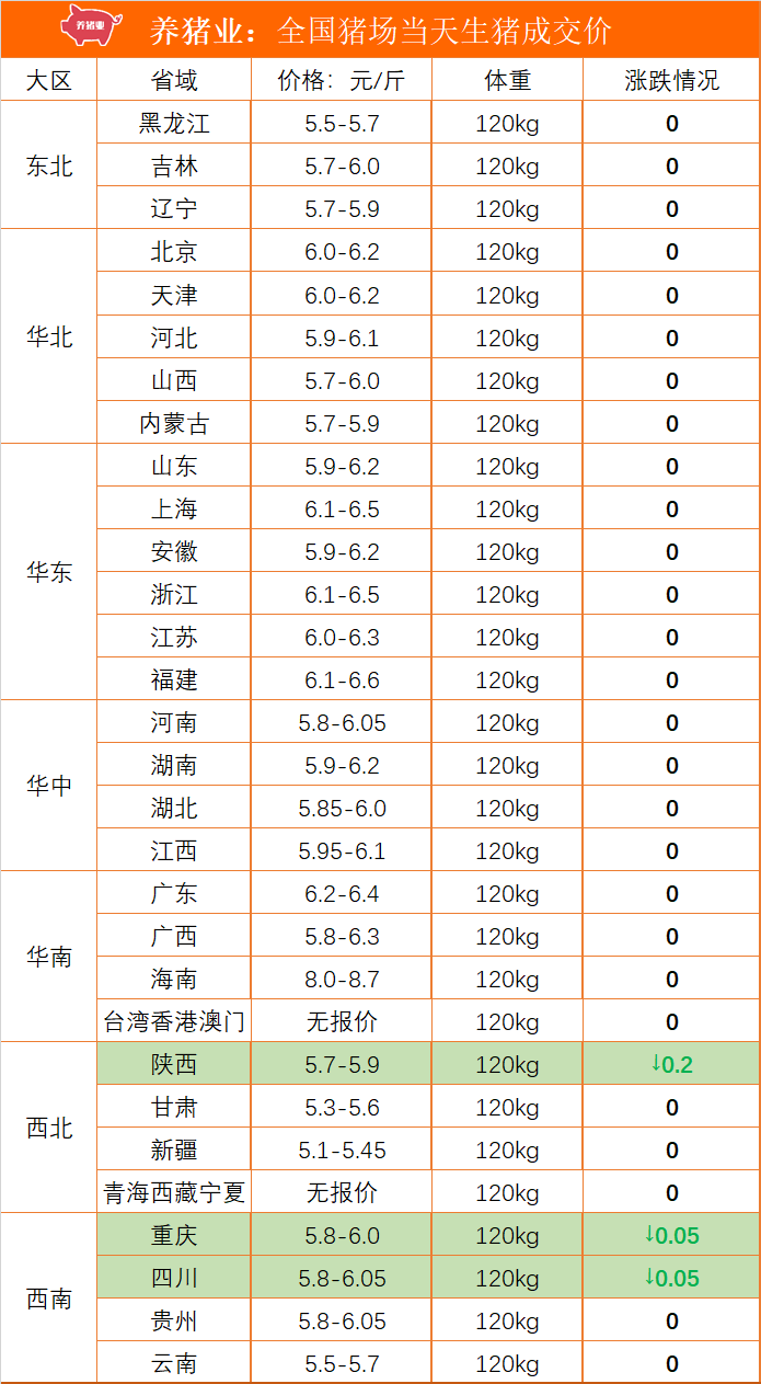 3月16日全国最新生猪报价，持续稳中伴跌，未来一个月走势如何？