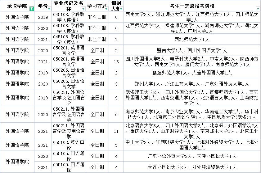 云南师范大学这些专业近三年每年都接受调剂！快来收藏