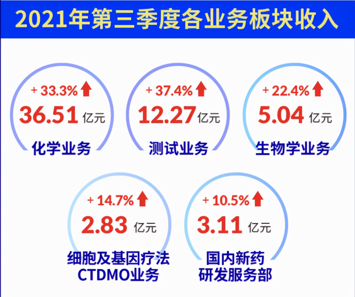 比恒瑞医药还牛得多？无可挑剔的CXO之王药明康德！三季报亮瞎眼