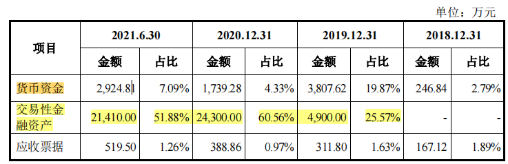 麒麟信安依赖税补，大额理财下募资购置房产，应收账款高企