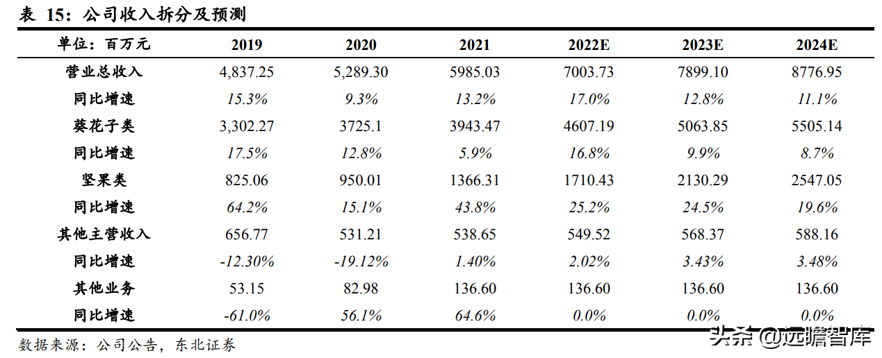 瓜子龙头地位巩固，洽洽食品：坚果持续发力，蓝海赛道空间广阔