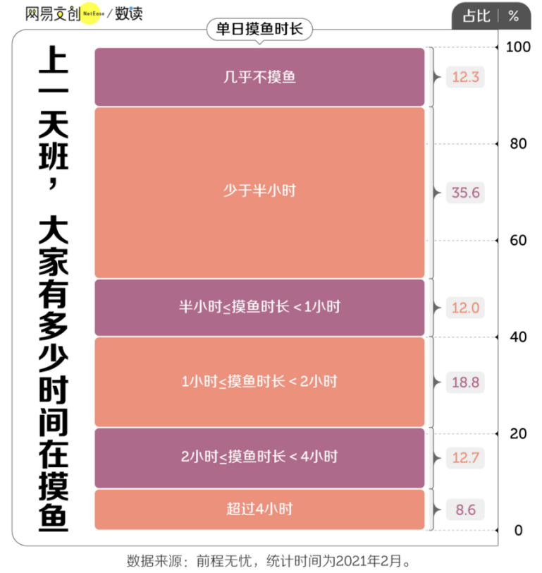 带薪喝水喝出12天年假，上厕所攒出10天，精明的打工人会摸鱼