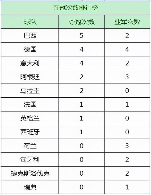 欧洲拿过几次世界杯冠军(回顾足球世界杯历届冠军 巴西夺冠次数最多 五星巴西不是吹出来的)