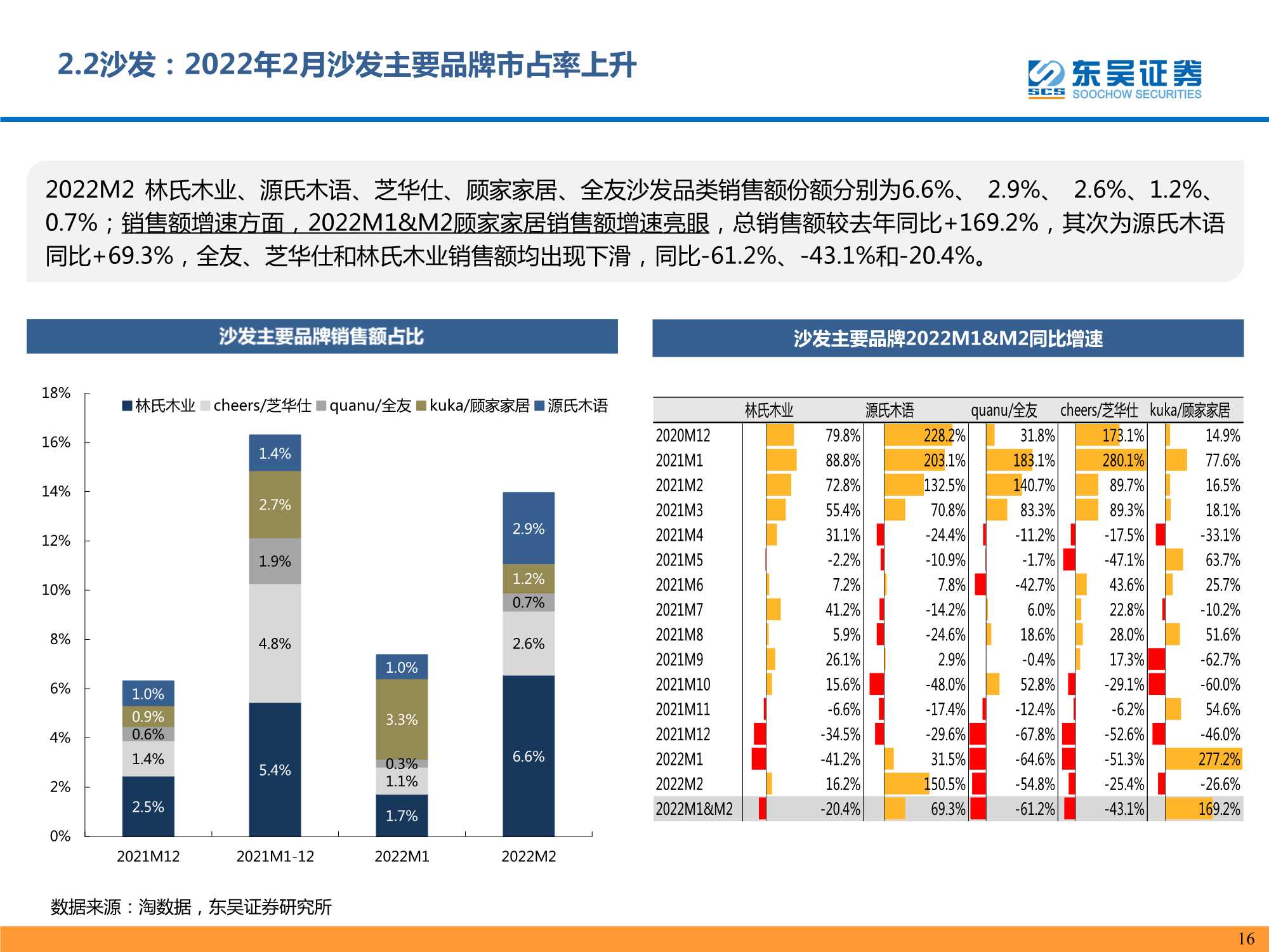2022M2个护家具阿里电商跟踪报告