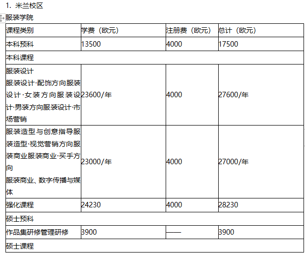 意大利留学｜马兰欧尼服装学院 附带offer案例