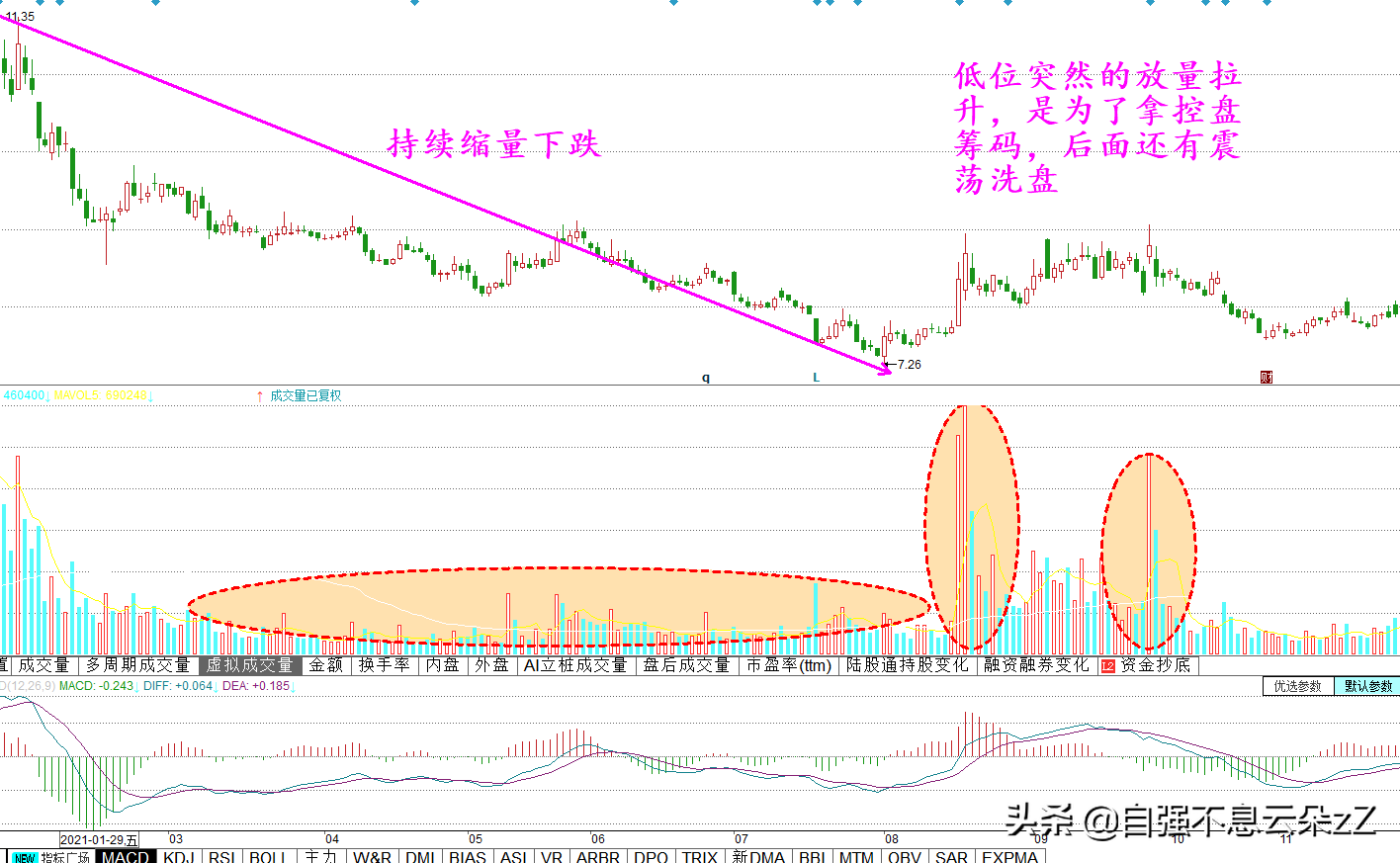 如何看成交量，通过成交量变化识破庄家陷阱抓住买入机会
