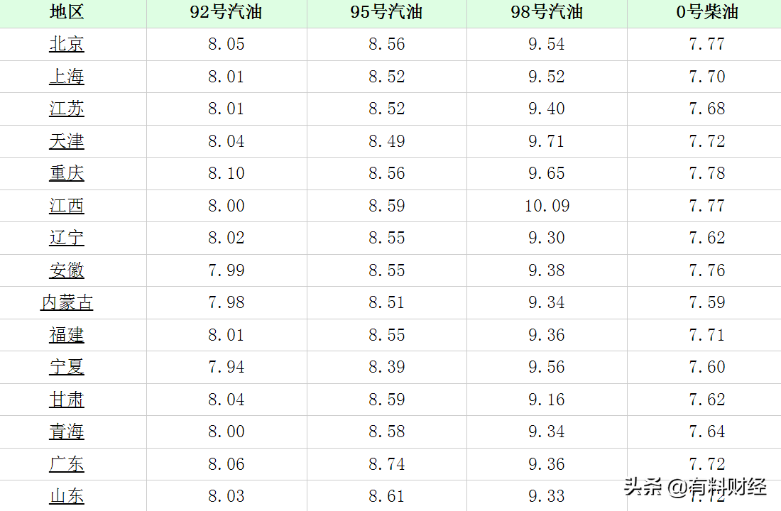 油价调整消息：今天3月12日全国调价后92、95号汽油、柴油价格表