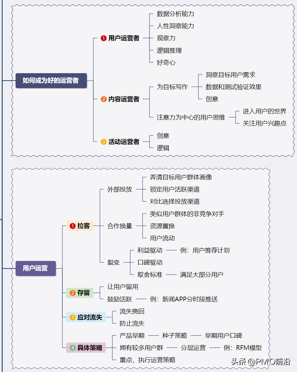 圖解月薪3w運營應該掌握的知識