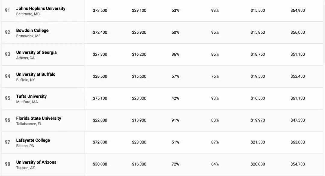 2022《Money》美国大学性价比排名发布！麻省理工居然夺冠