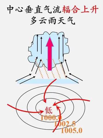 地理筆記：常見(jiàn)的天氣系統(tǒng)